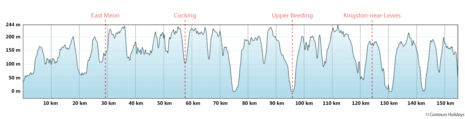 South Downs Way - MTB Route Profile